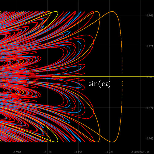 Bifurcation Diagram for sin cx